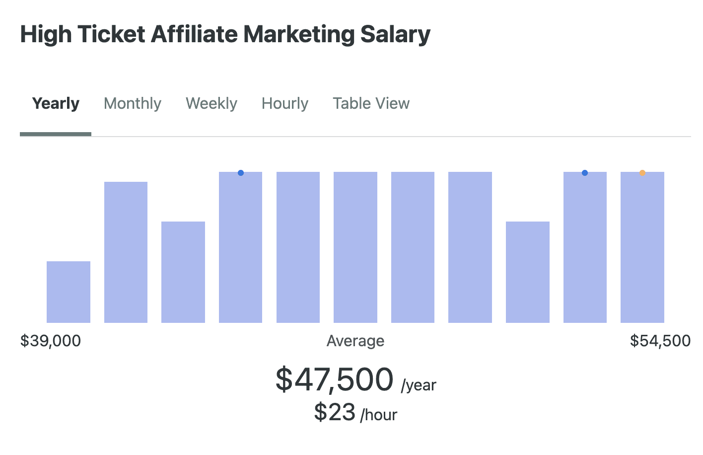 is high ticket affiliate marketing legit